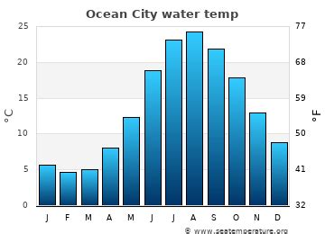 water temperature ocean city nj|ocean city water temperature today.